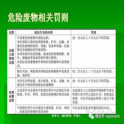 最新危廢常見違法行為及對策！50條